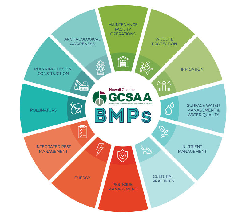 Hawaii publishes golf course BMP guidelines Hawaii BMPs