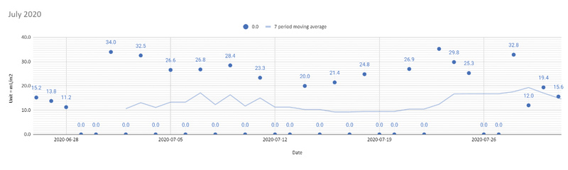 Measuring turfgrass clipping volume: How-to and FAQ Clipping volume chart