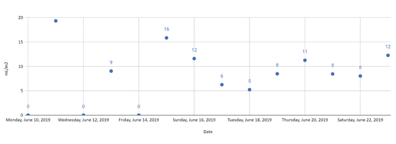 Measuring turfgrass clipping volume: How-to and FAQ Turfgrass clipping volume