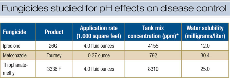 Influence of carrier water pH on fungicide efficacy Fungicide research