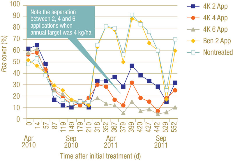 PoaCure: Has annual bluegrass finally met its match? PoaCure research