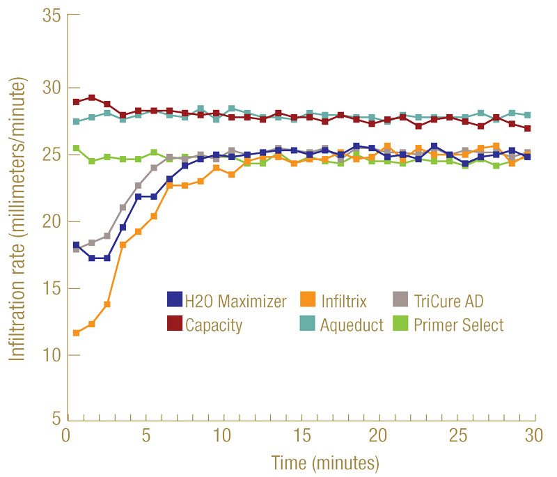 Wetting agents: Differences and implications for best use Wetting agents infiltration