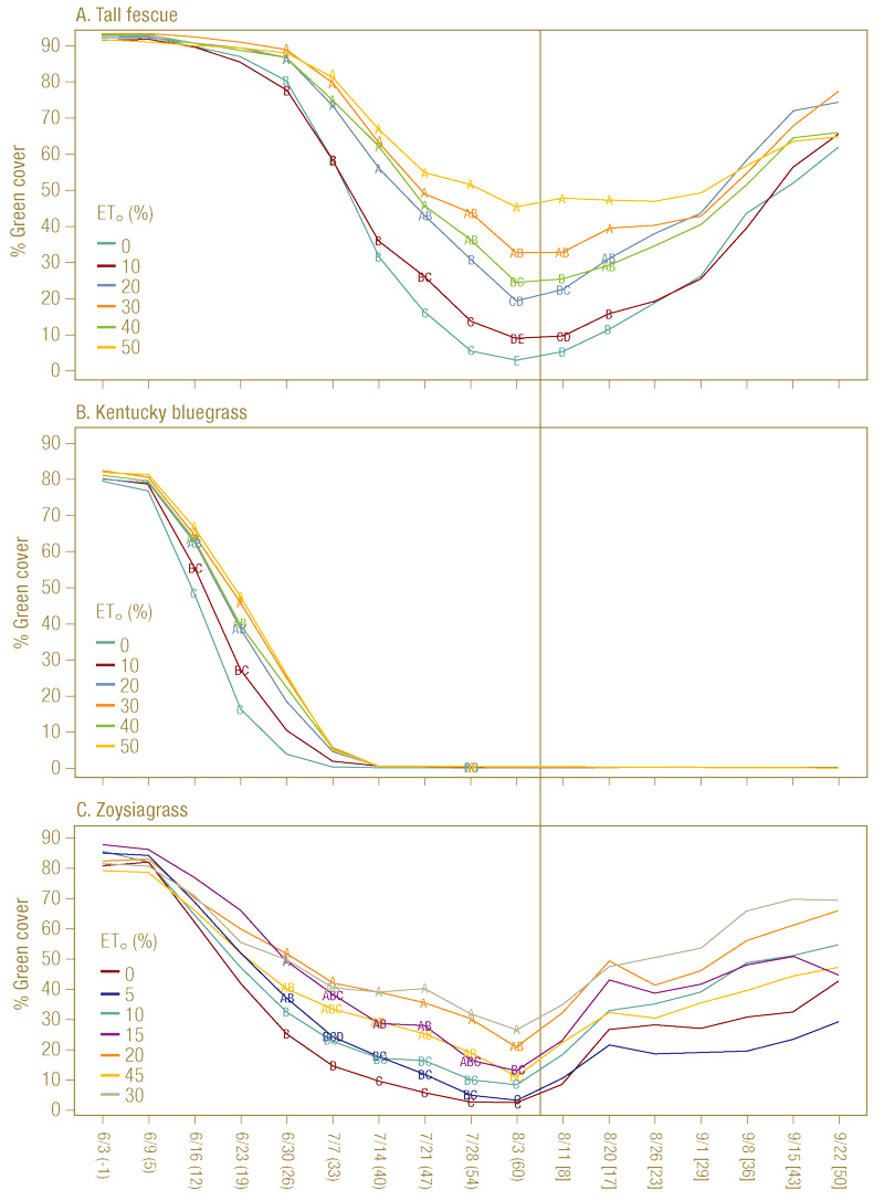 Turfgrass drought survival and recovery Deficit irrigation turfgrass