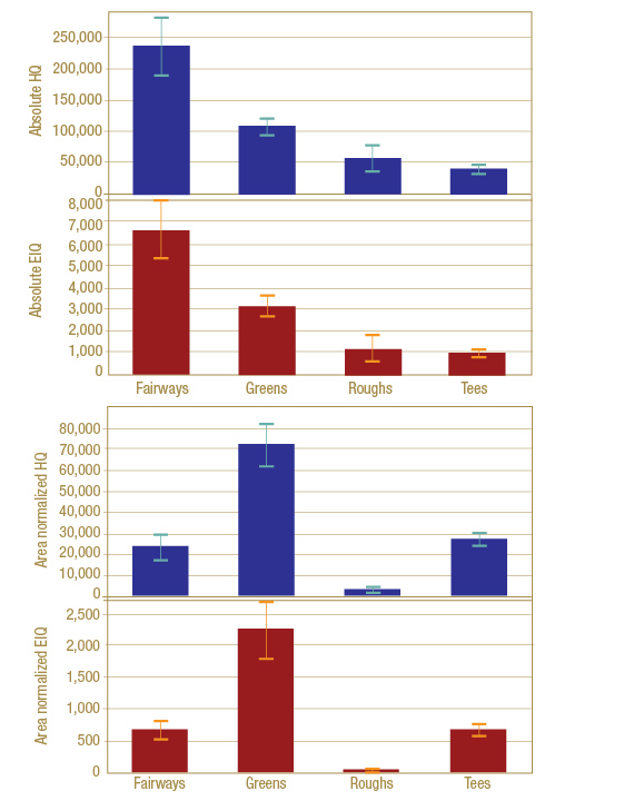 Analyzing pesticide environmental risk on golf courses Golf course pesticide impact