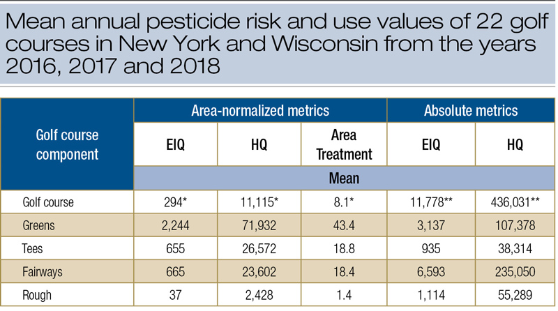 Analyzing pesticide environmental risk on golf courses Golf course pesticide use