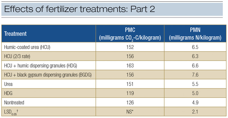 Humic fertilizer effects on soil, turf health Humic fertilizer putting green