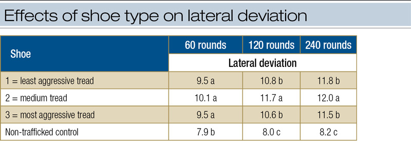 Quantifying golf shoe effects on putting greens Lateral deviation golf shoes