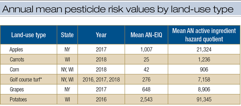 Analyzing pesticide environmental risk on golf courses Pesticide risk crops