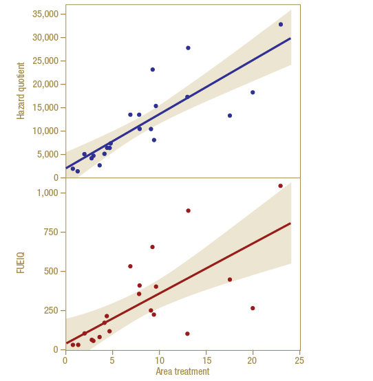Analyzing pesticide environmental risk on golf courses Pesticide risk golf courses