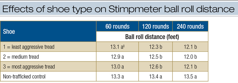 Quantifying golf shoe effects on putting greens Stimpmeter golf traffic