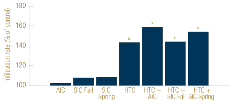 Effects of air and sand injection on soil physical properties Turf cultivation practice comparison