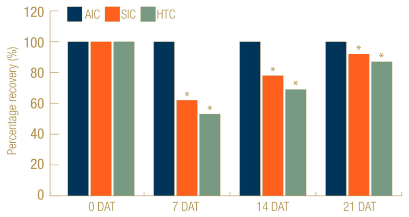 Effects of air and sand injection on soil physical properties Turf cultivation recovery