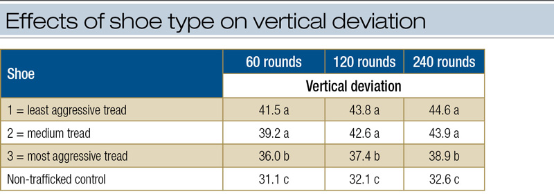 Quantifying golf shoe effects on putting greens Vertical deviation golf traffic
