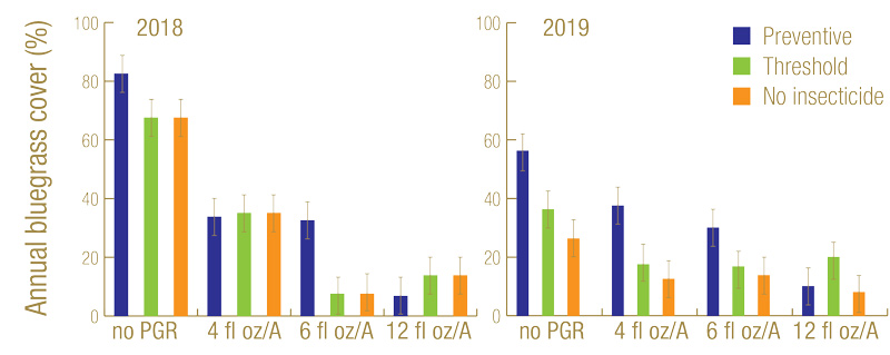 Controlling Poa annua with annual bluegrass weevil and PGRs ABW annual bluegrass
