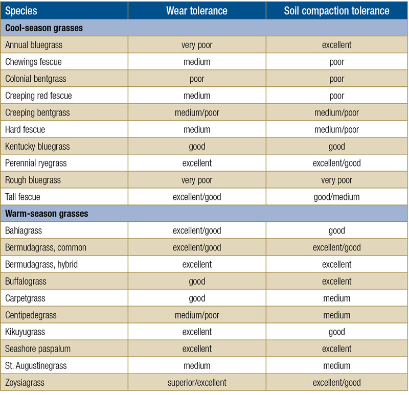 Managing wear stress on turfgrass Turfgrass wear tolerance chart