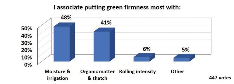 What the Tech? Measuring putting green firmness Golf green firmness